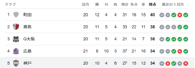 順位表