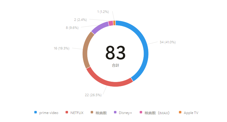 2024年映画記録