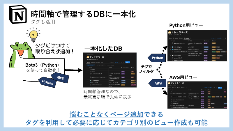 新しい構成