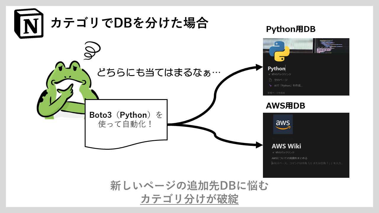 カテゴリで分けた場合